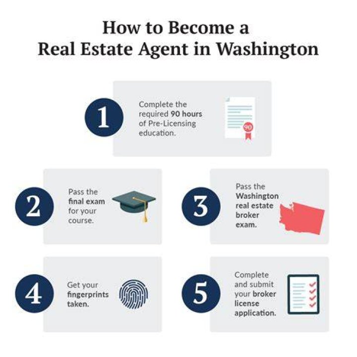 What qualifications do you need to be a real estate broker?