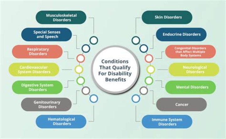 What qualifies under disability?