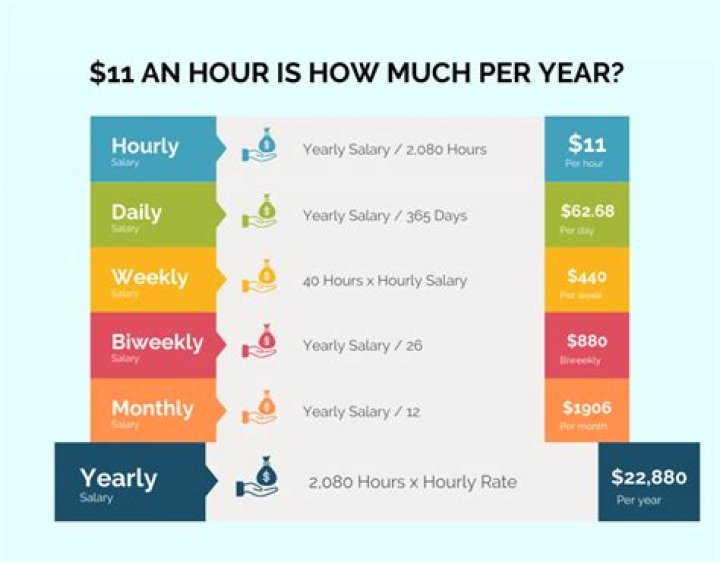 What salary is 11 an hour?