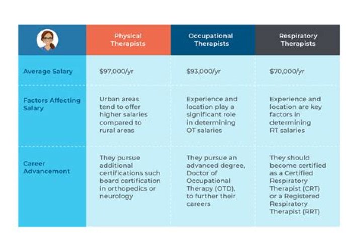 What type of physical therapist gets paid the most?