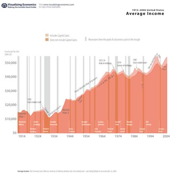 What was average income 1943?