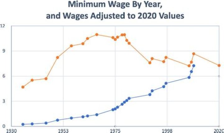 What was minimum wage back in 1981?
