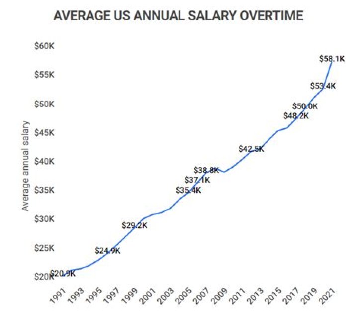 What was the average annual salary in 1930?