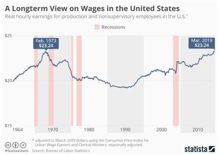 What was the average hourly wage in 1973?