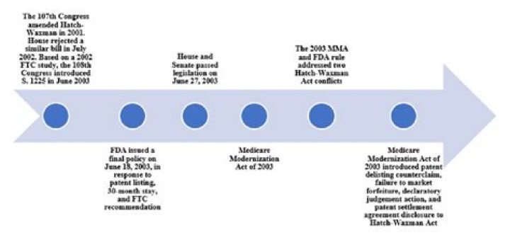 What was the biggest change to Medicare brought about by the 2003 Medicare Modernization Act?