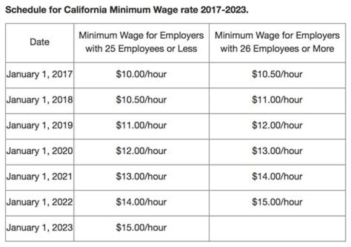 What was the minimum wage in California in 1983?