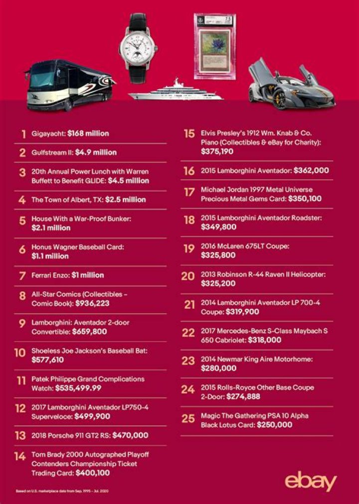 What was the most expensive item sold on eBay?