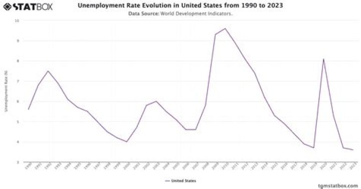 What year did unemployment rise to 10 in the 1800s?