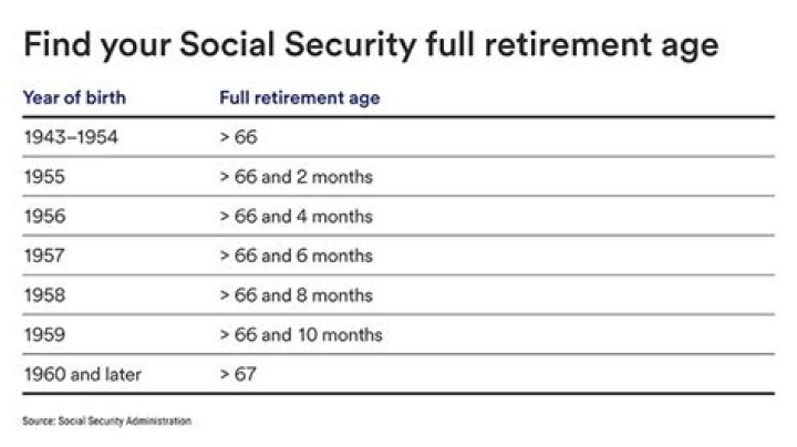 When can I start collecting Social Security if I was born in 1963?