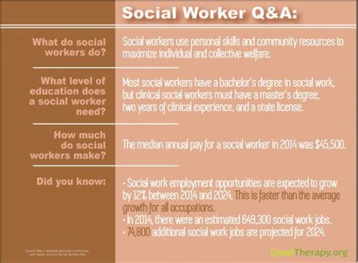 Where are social workers needed most?