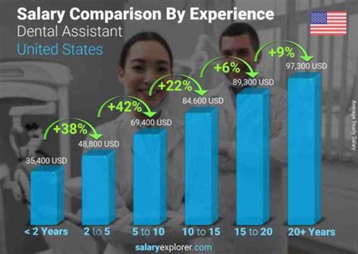 Where are the highest paid dental assistants?