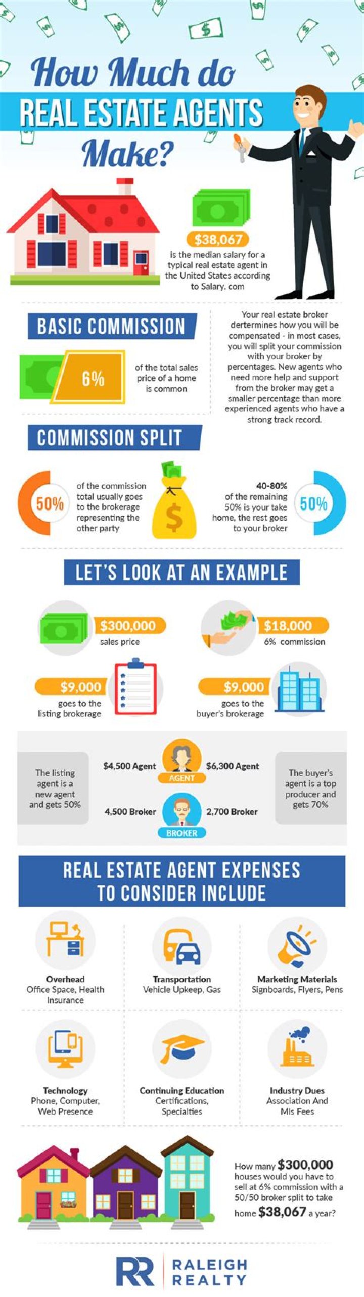 Where can a real estate agent make the most money?
