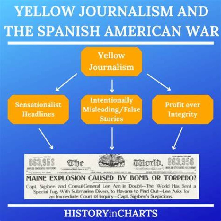 Where did yellow journalism get its name?
