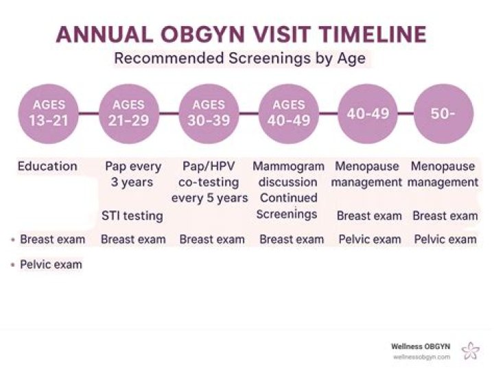 Where is the best place to be an OB-GYN?