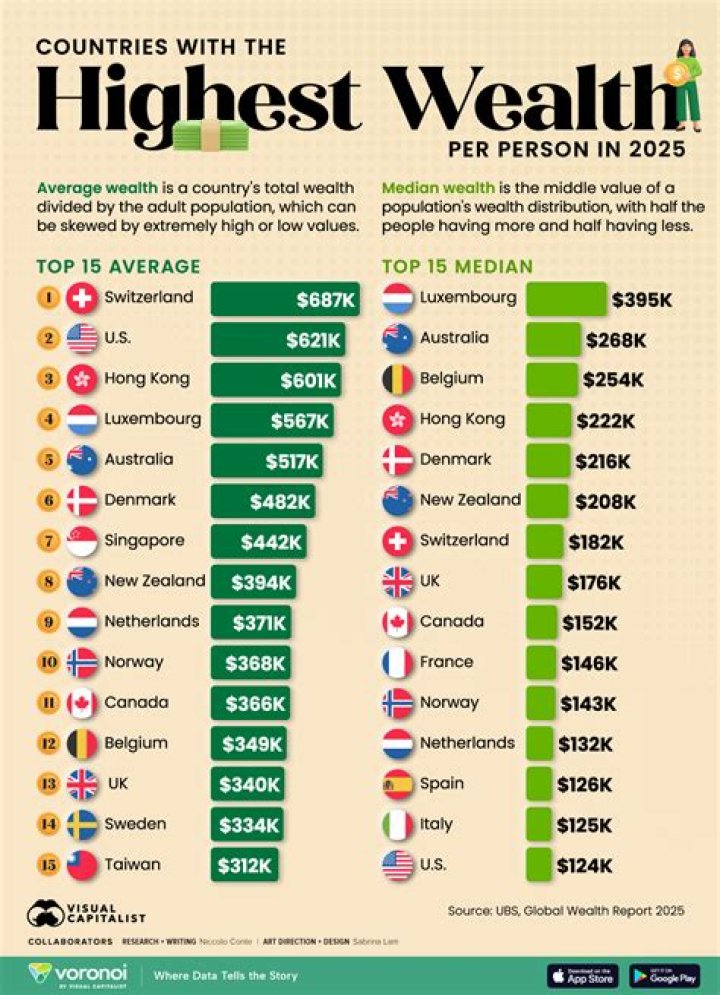 Which country has highest per head income?