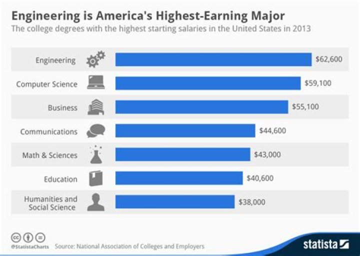 Which engineering has highest salary 2021?