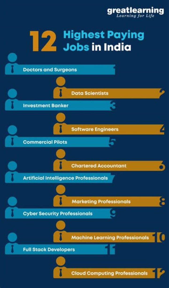 Which job gets highest salary in world?