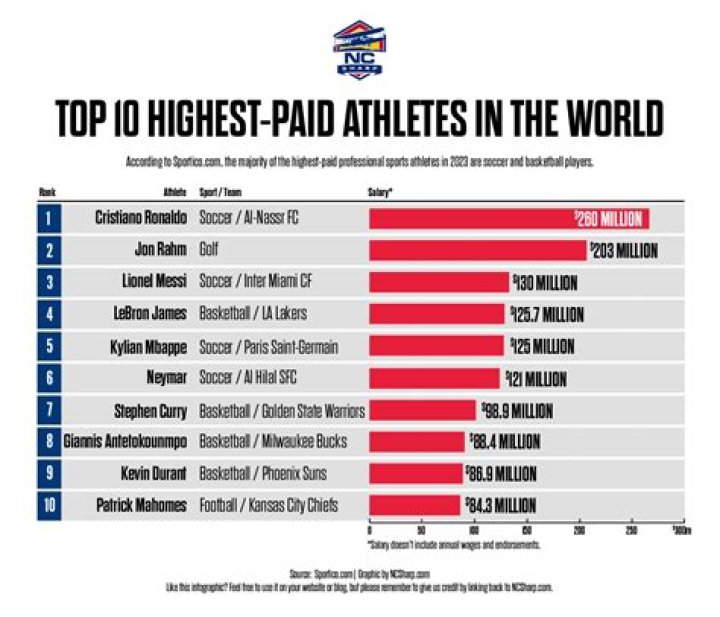 Who are the top 10 highest paid employees in the world?