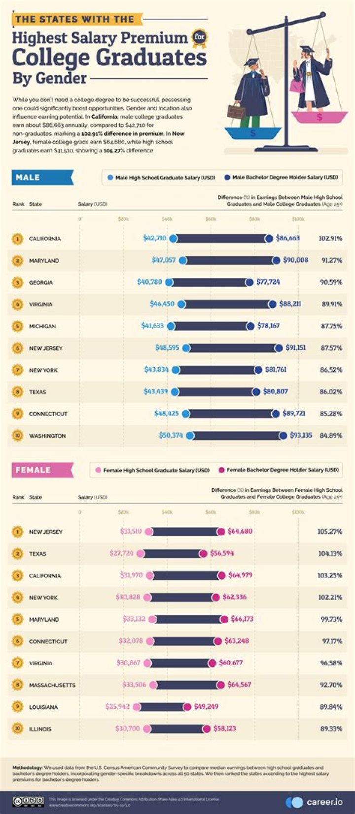 Who has a higher earning potential a high school graduate or a college graduate?