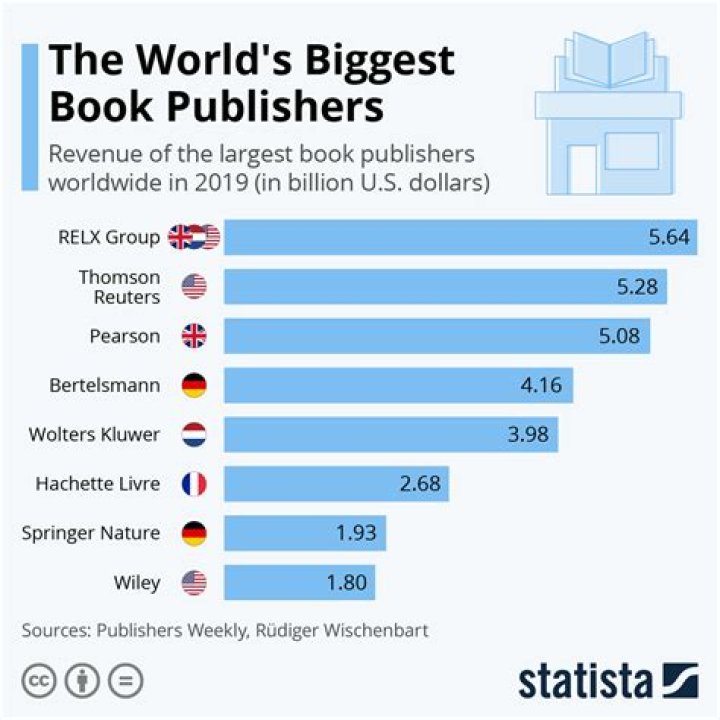 Who is the best publisher in the US?