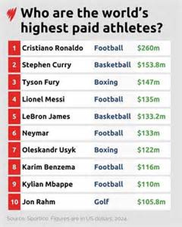Who is the highest paid GM in professional sports?