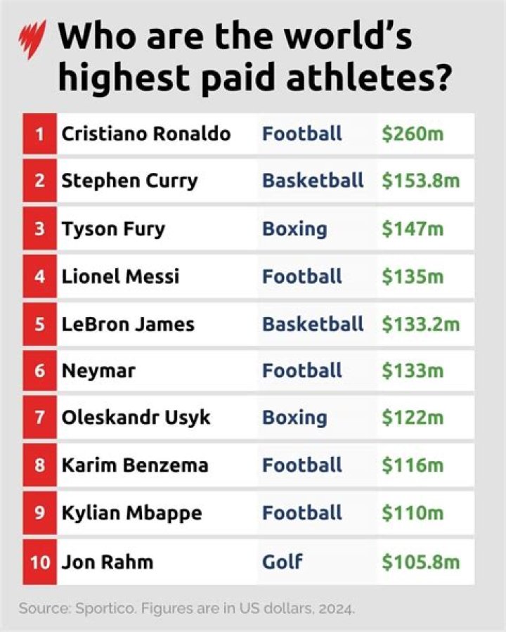 Who is the highest-paid male vocalist?