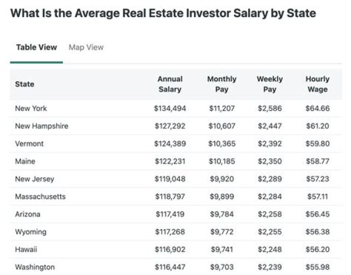 Who is the highest paid real estate investor?