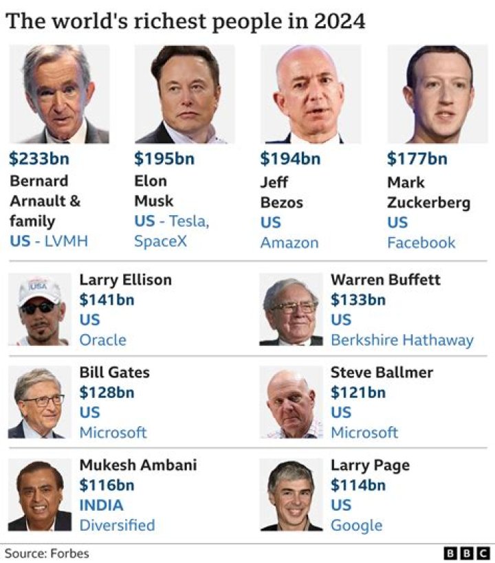 Who is the richest person in the world?